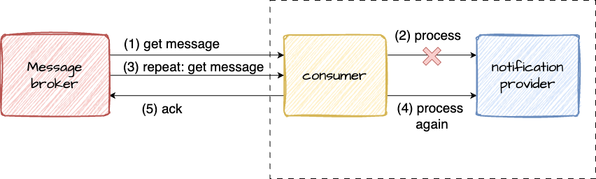 at-least-once-processing