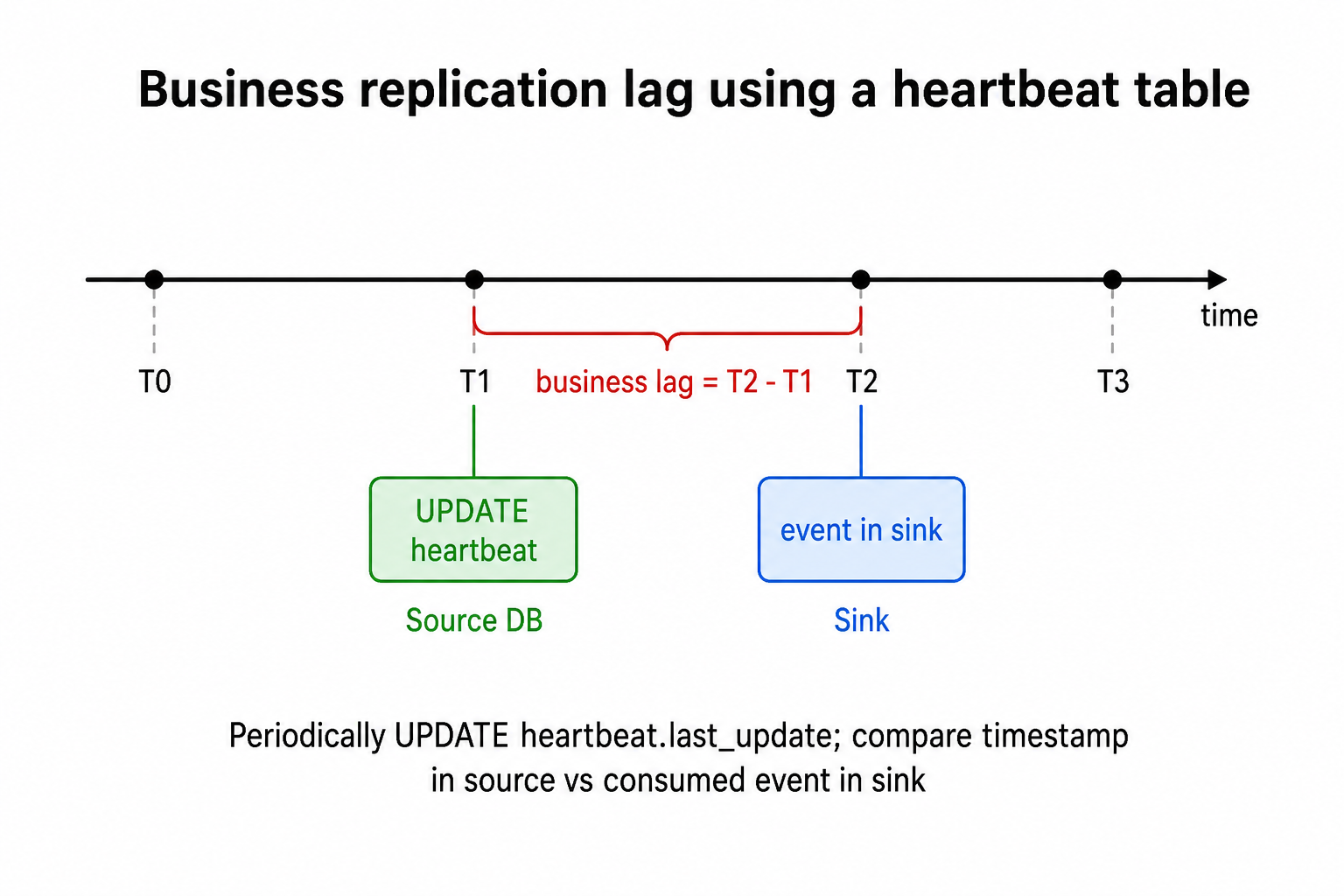 Business replication lag using heartbeat
