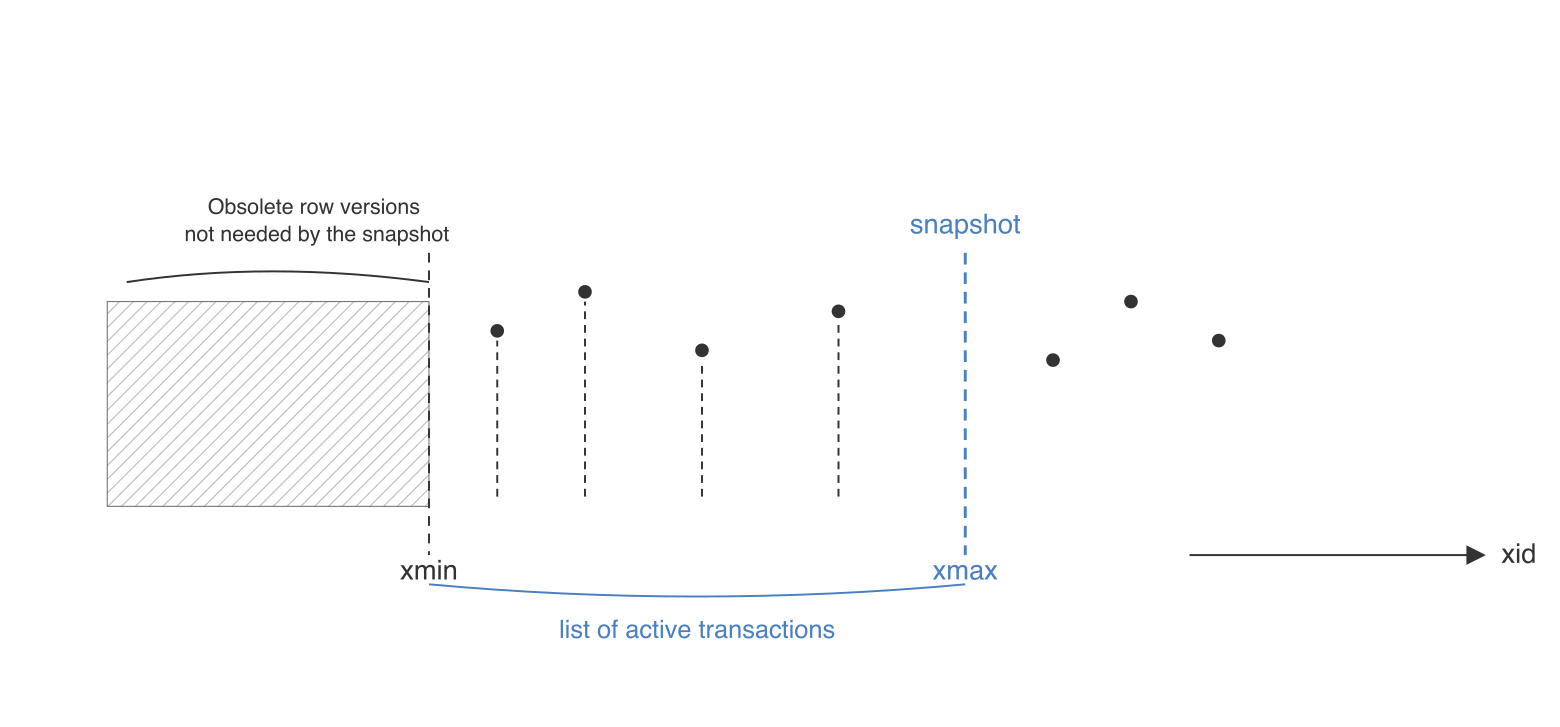 Active transactions and snapshot horizon