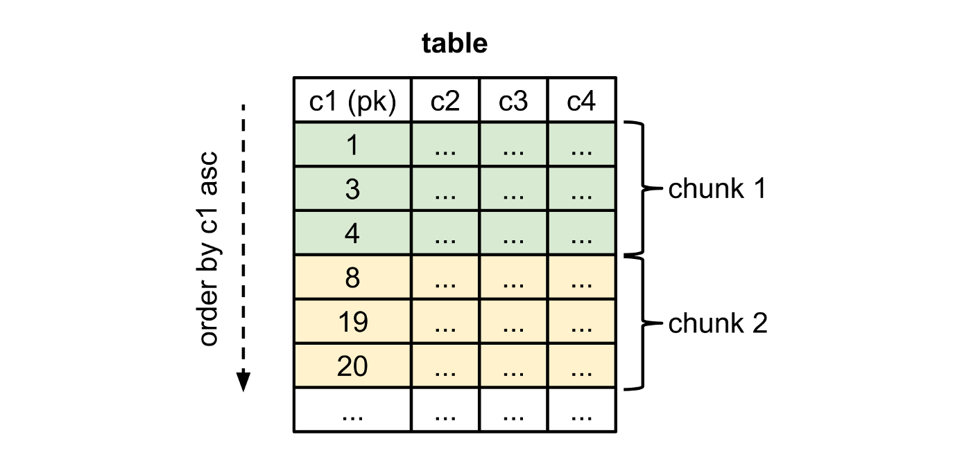 Incremental snapshot chunk splitting