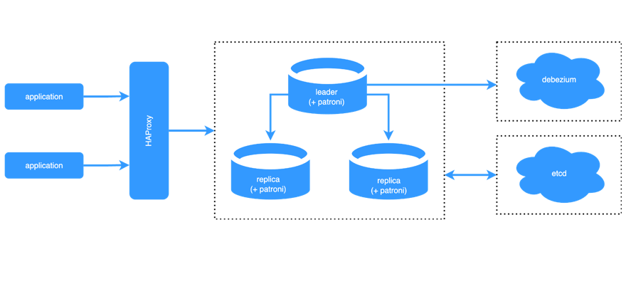 Typical Debezium architecture with PostgreSQL in Kubernetes