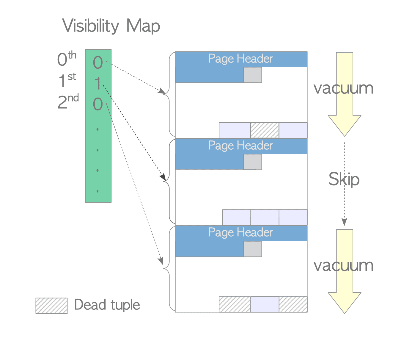 Visibility map and vacuum