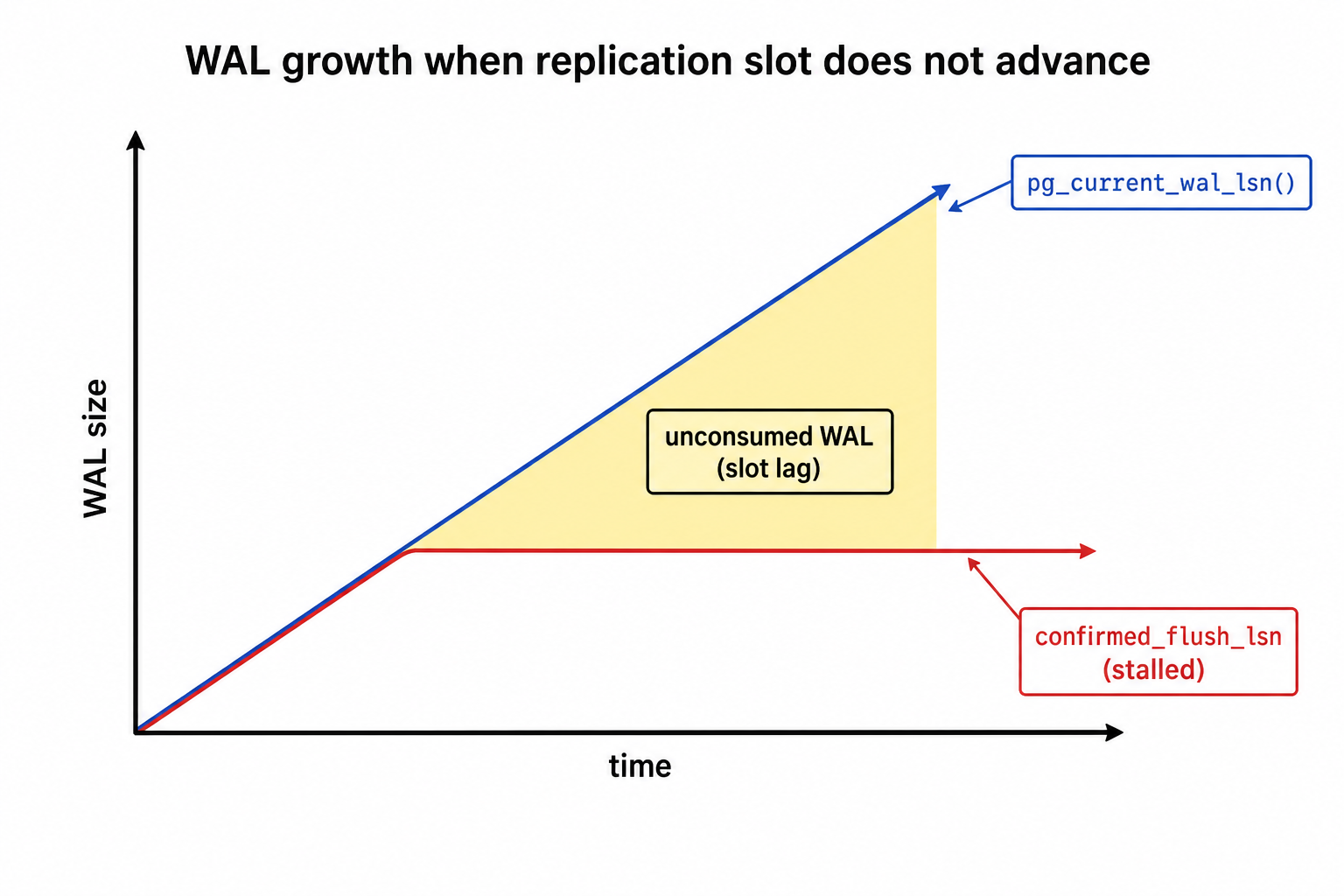 WAL growth when replication slot does not advance